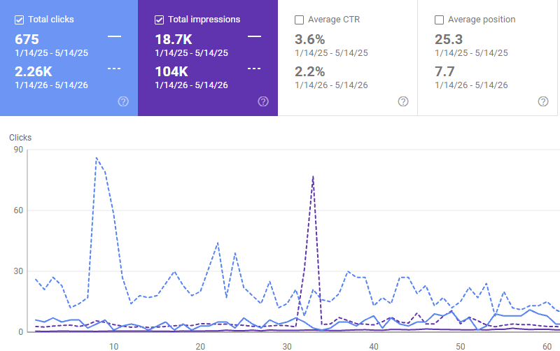 Utica Creative Reuse Center SEO case study